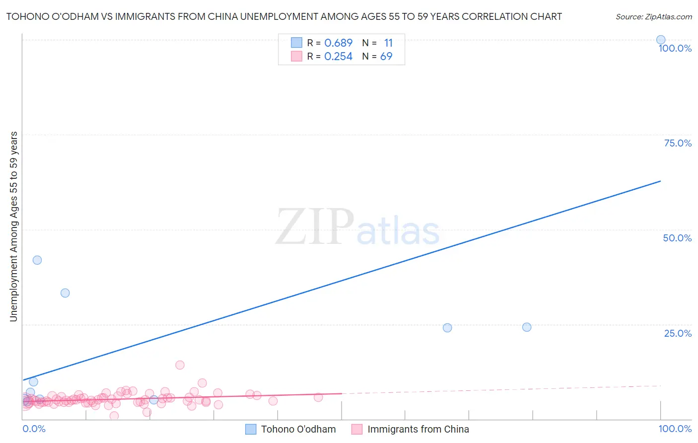 Tohono O'odham vs Immigrants from China Unemployment Among Ages 55 to 59 years