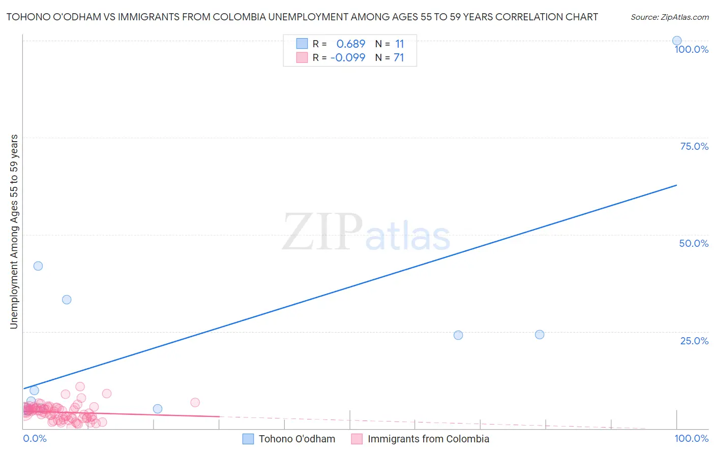 Tohono O'odham vs Immigrants from Colombia Unemployment Among Ages 55 to 59 years