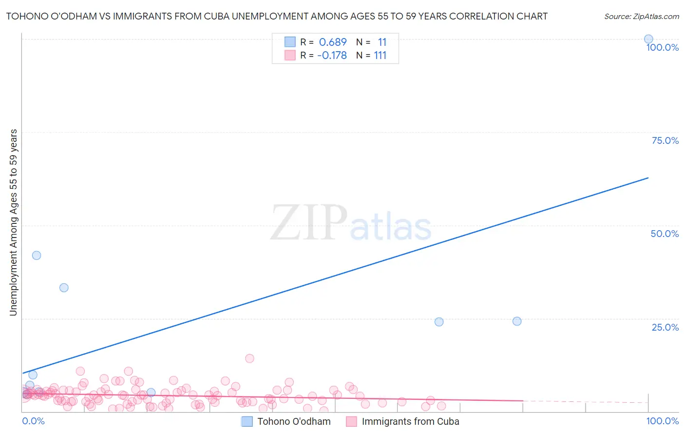Tohono O'odham vs Immigrants from Cuba Unemployment Among Ages 55 to 59 years