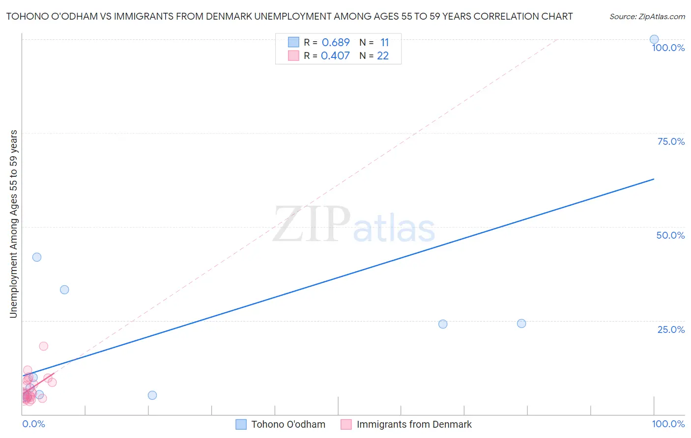 Tohono O'odham vs Immigrants from Denmark Unemployment Among Ages 55 to 59 years