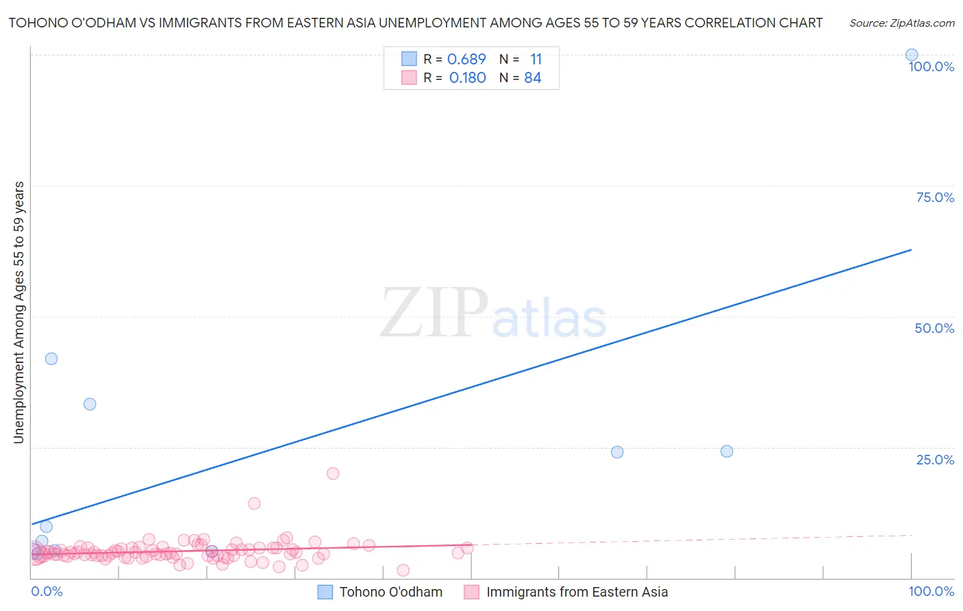 Tohono O'odham vs Immigrants from Eastern Asia Unemployment Among Ages 55 to 59 years