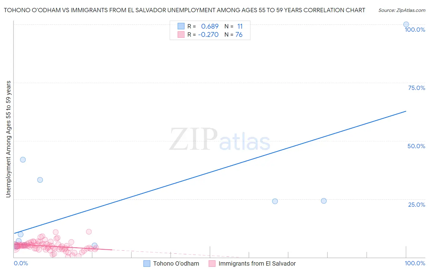 Tohono O'odham vs Immigrants from El Salvador Unemployment Among Ages 55 to 59 years