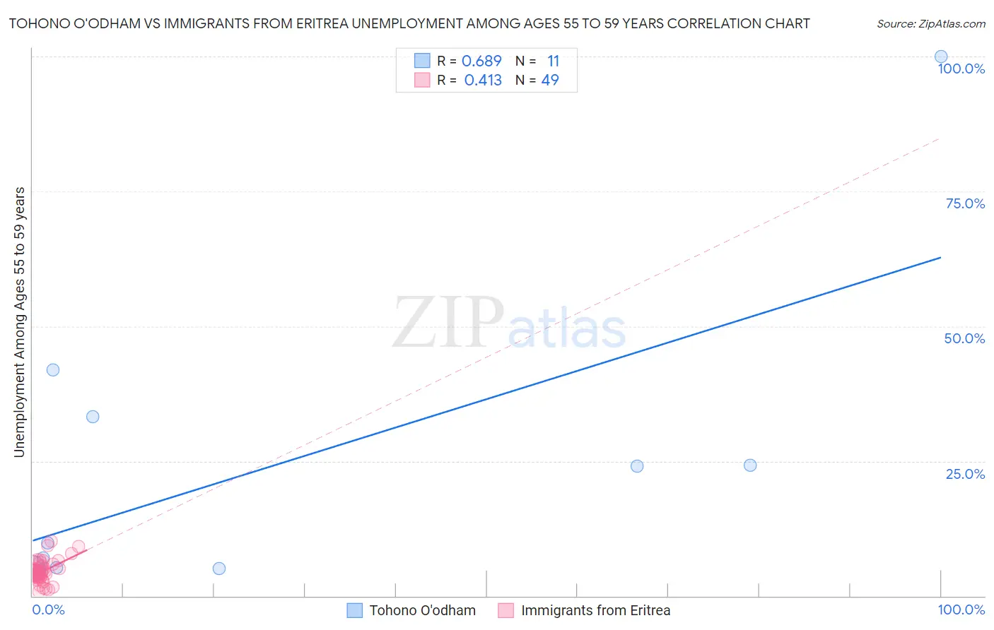 Tohono O'odham vs Immigrants from Eritrea Unemployment Among Ages 55 to 59 years