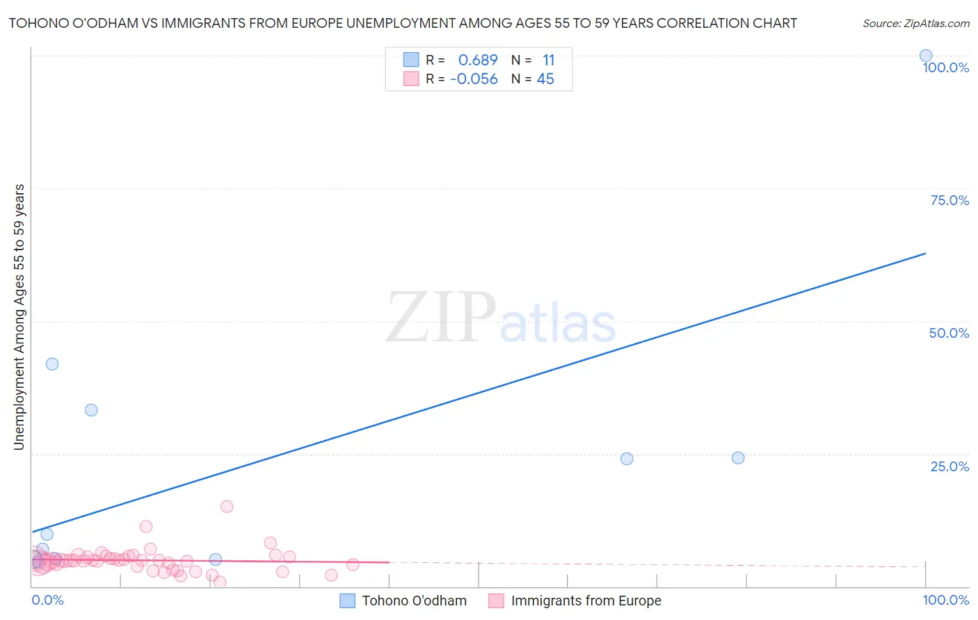 Tohono O'odham vs Immigrants from Europe Unemployment Among Ages 55 to 59 years