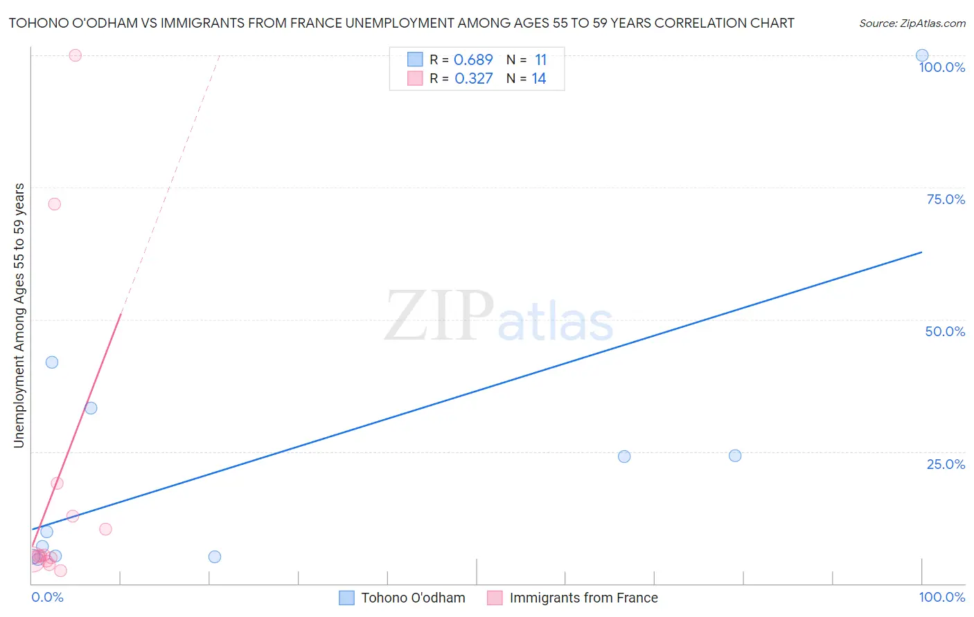 Tohono O'odham vs Immigrants from France Unemployment Among Ages 55 to 59 years