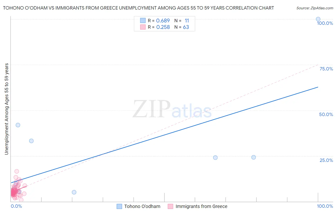 Tohono O'odham vs Immigrants from Greece Unemployment Among Ages 55 to 59 years