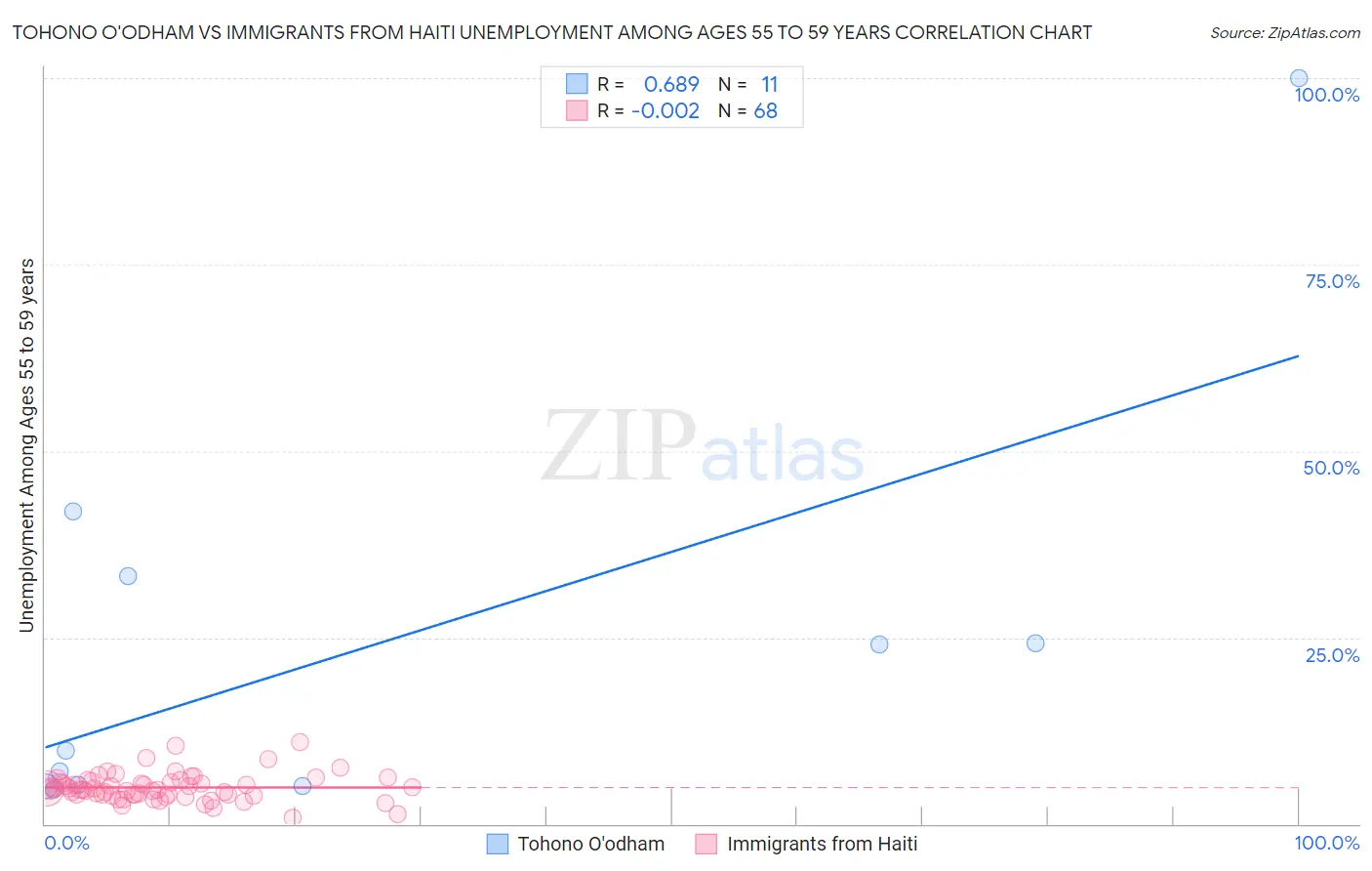 Tohono O'odham vs Immigrants from Haiti Unemployment Among Ages 55 to 59 years