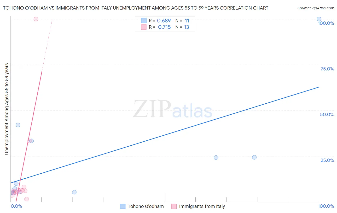 Tohono O'odham vs Immigrants from Italy Unemployment Among Ages 55 to 59 years