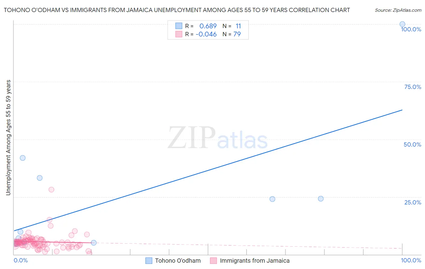 Tohono O'odham vs Immigrants from Jamaica Unemployment Among Ages 55 to 59 years