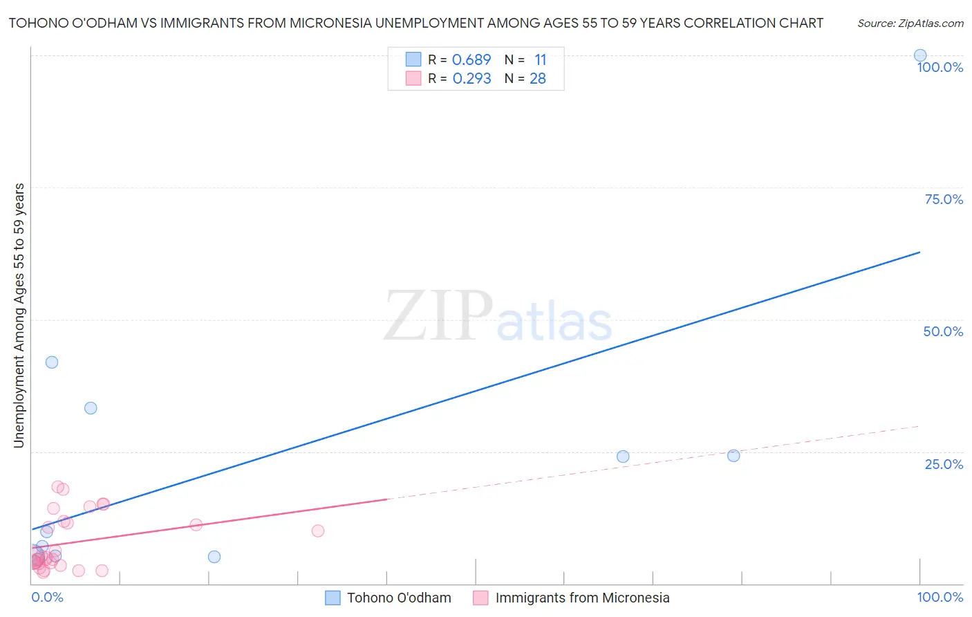 Tohono O'odham vs Immigrants from Micronesia Unemployment Among Ages 55 to 59 years