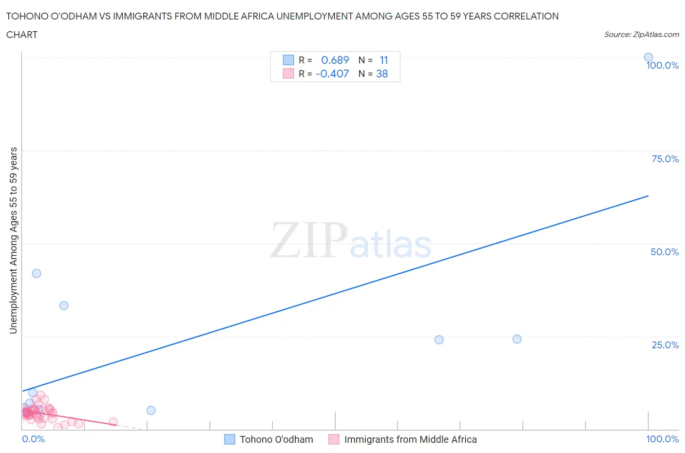 Tohono O'odham vs Immigrants from Middle Africa Unemployment Among Ages 55 to 59 years