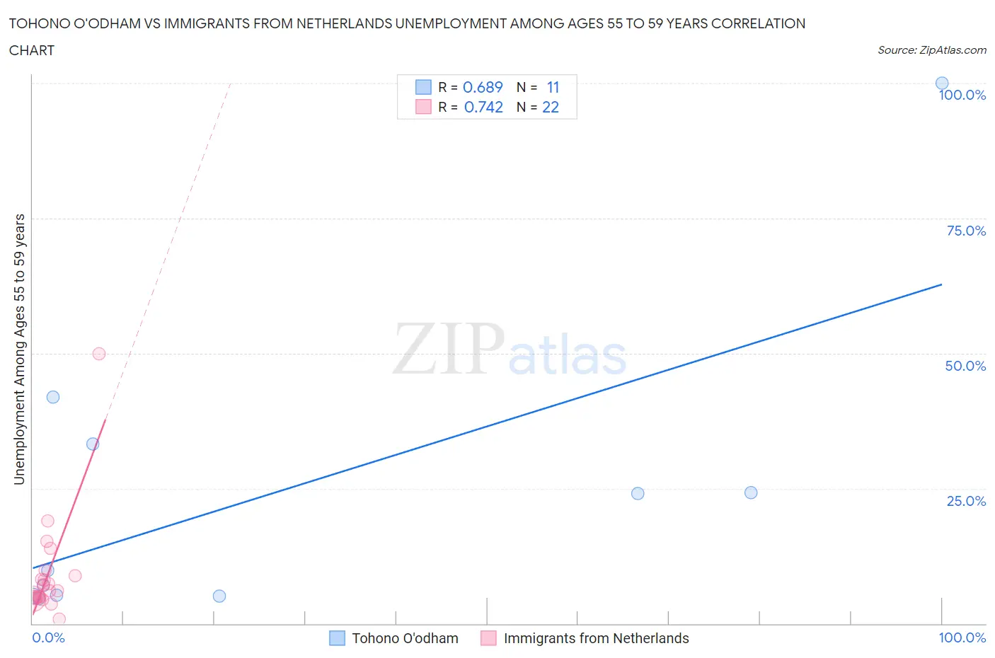 Tohono O'odham vs Immigrants from Netherlands Unemployment Among Ages 55 to 59 years