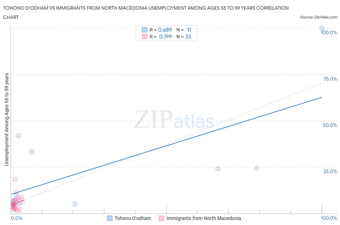 Tohono O'odham vs Immigrants from North Macedonia Unemployment Among Ages 55 to 59 years