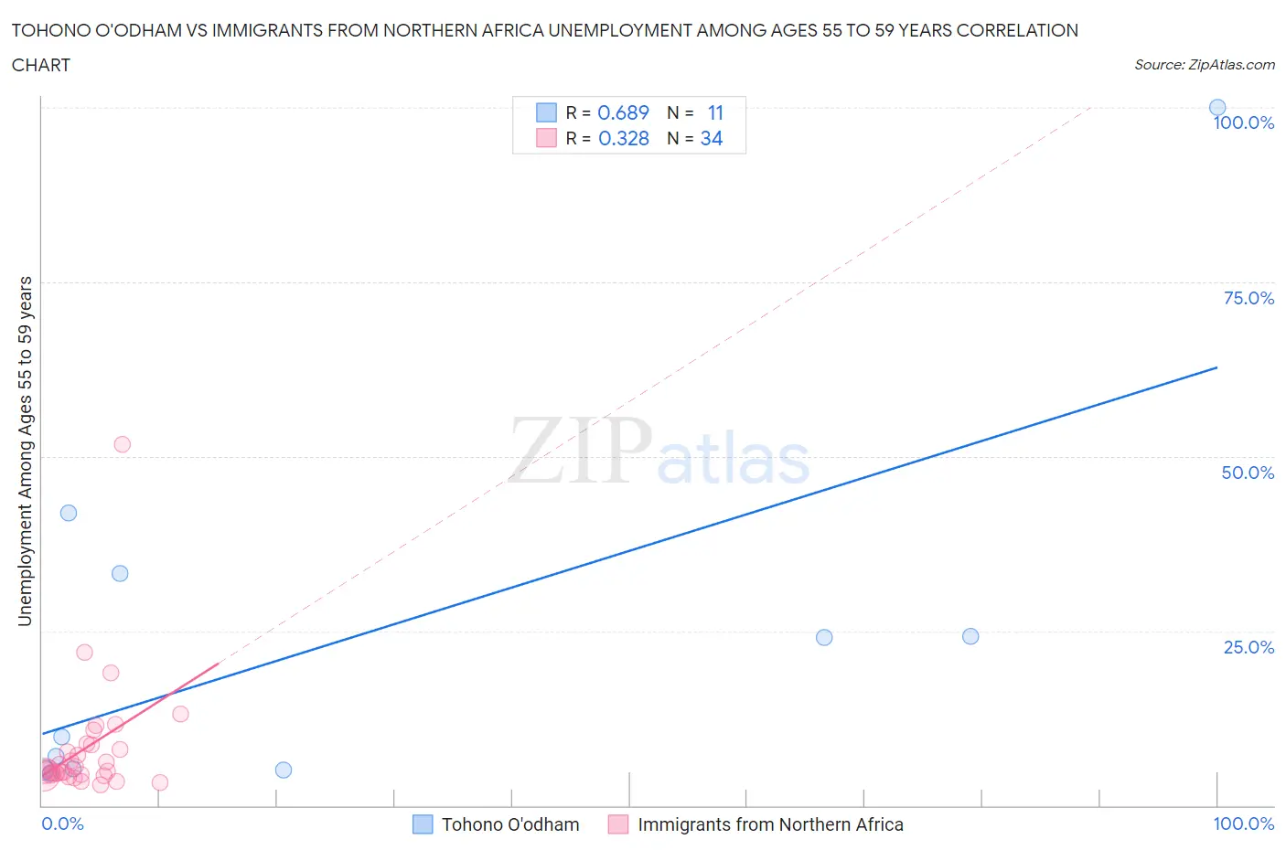Tohono O'odham vs Immigrants from Northern Africa Unemployment Among Ages 55 to 59 years