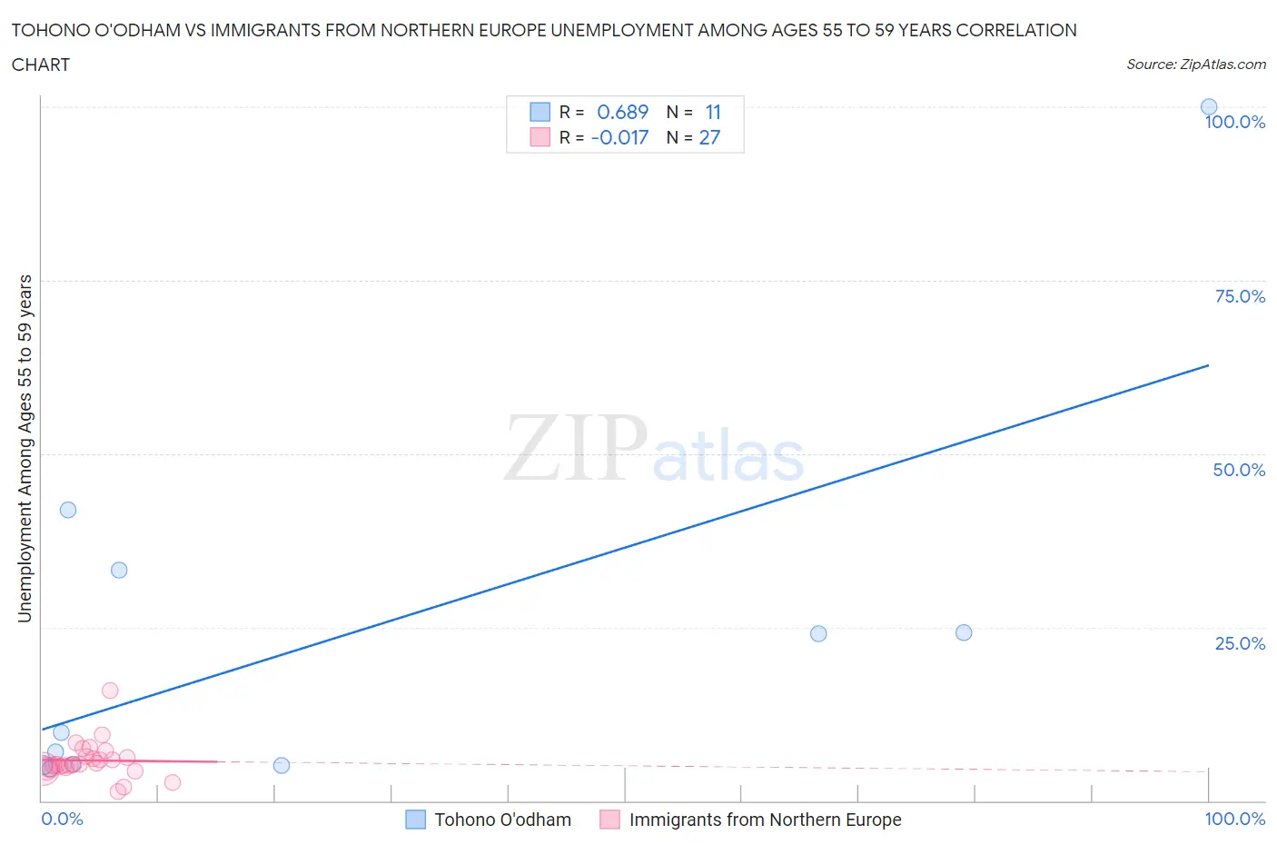 Tohono O'odham vs Immigrants from Northern Europe Unemployment Among Ages 55 to 59 years