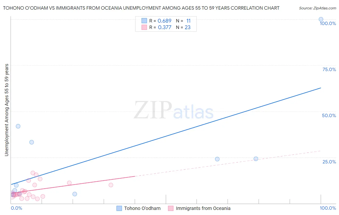 Tohono O'odham vs Immigrants from Oceania Unemployment Among Ages 55 to 59 years