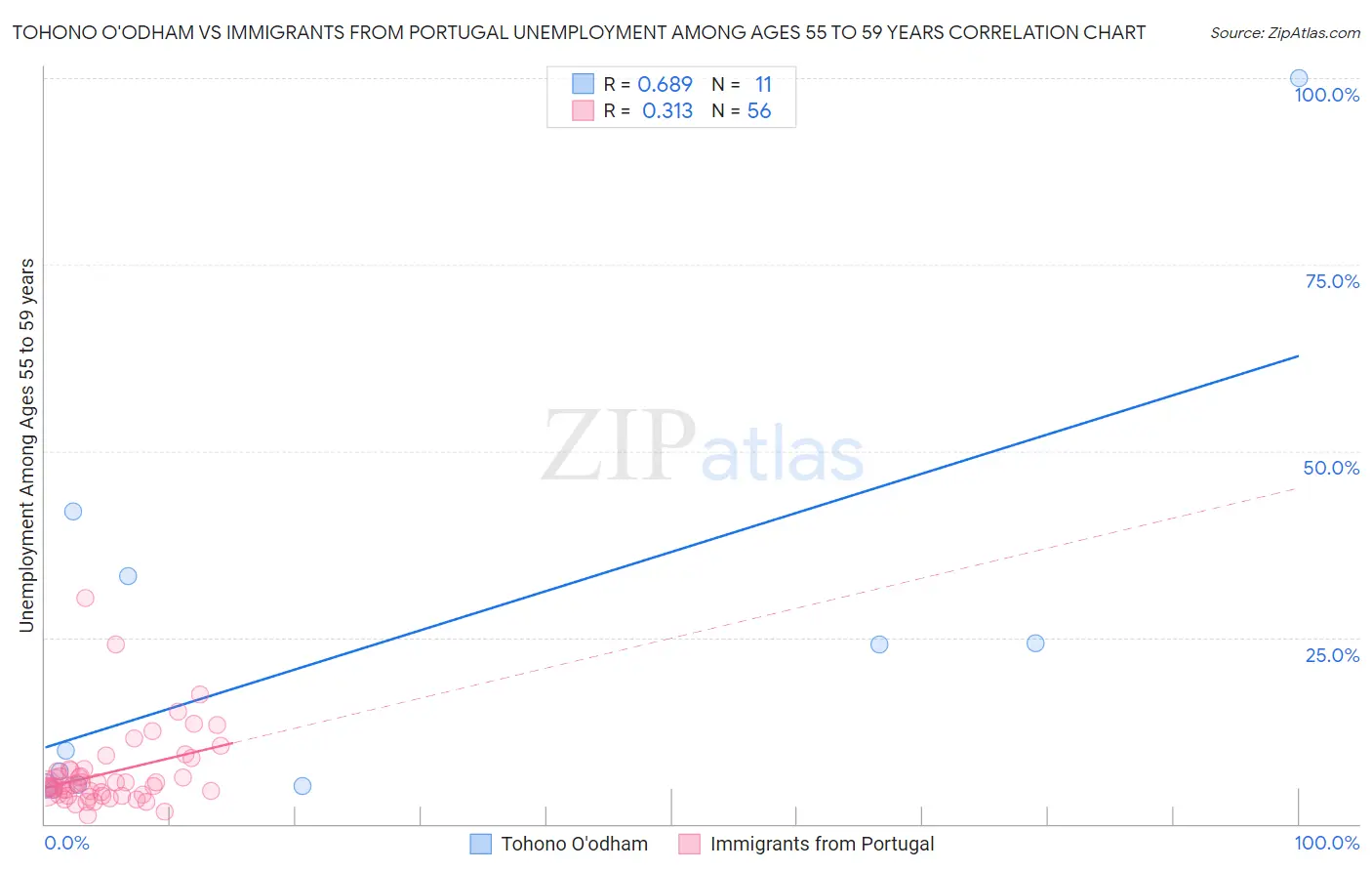 Tohono O'odham vs Immigrants from Portugal Unemployment Among Ages 55 to 59 years