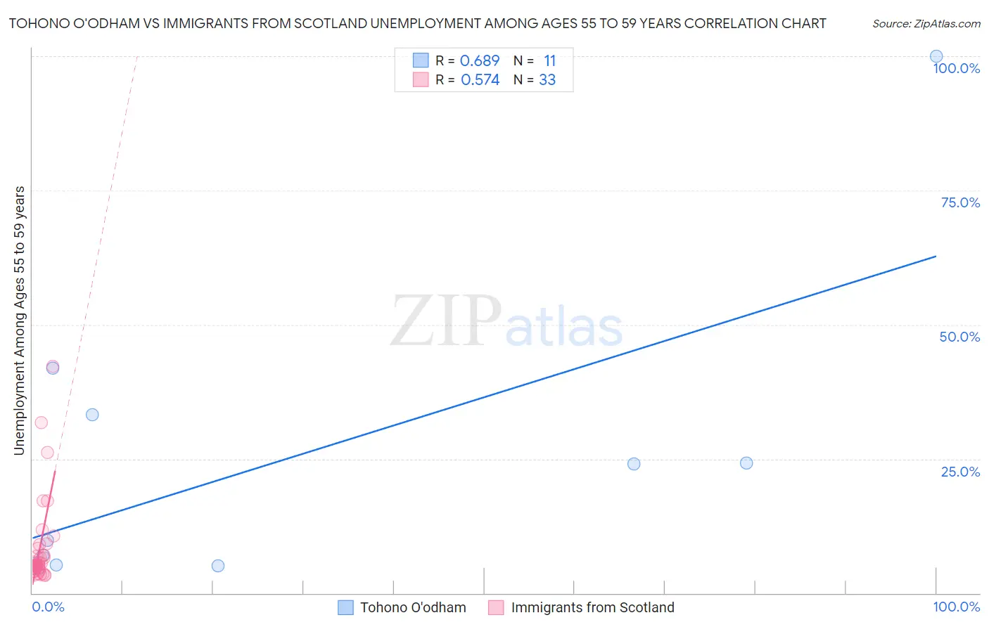 Tohono O'odham vs Immigrants from Scotland Unemployment Among Ages 55 to 59 years