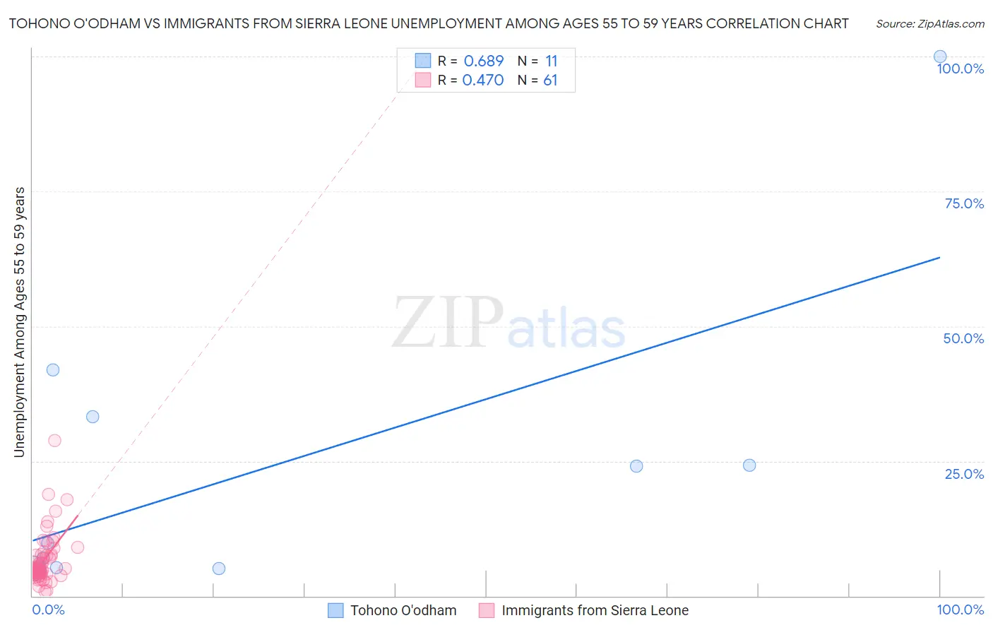 Tohono O'odham vs Immigrants from Sierra Leone Unemployment Among Ages 55 to 59 years