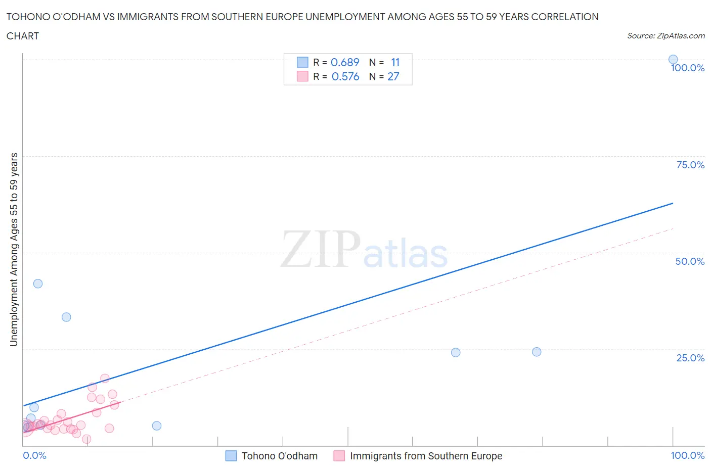 Tohono O'odham vs Immigrants from Southern Europe Unemployment Among Ages 55 to 59 years