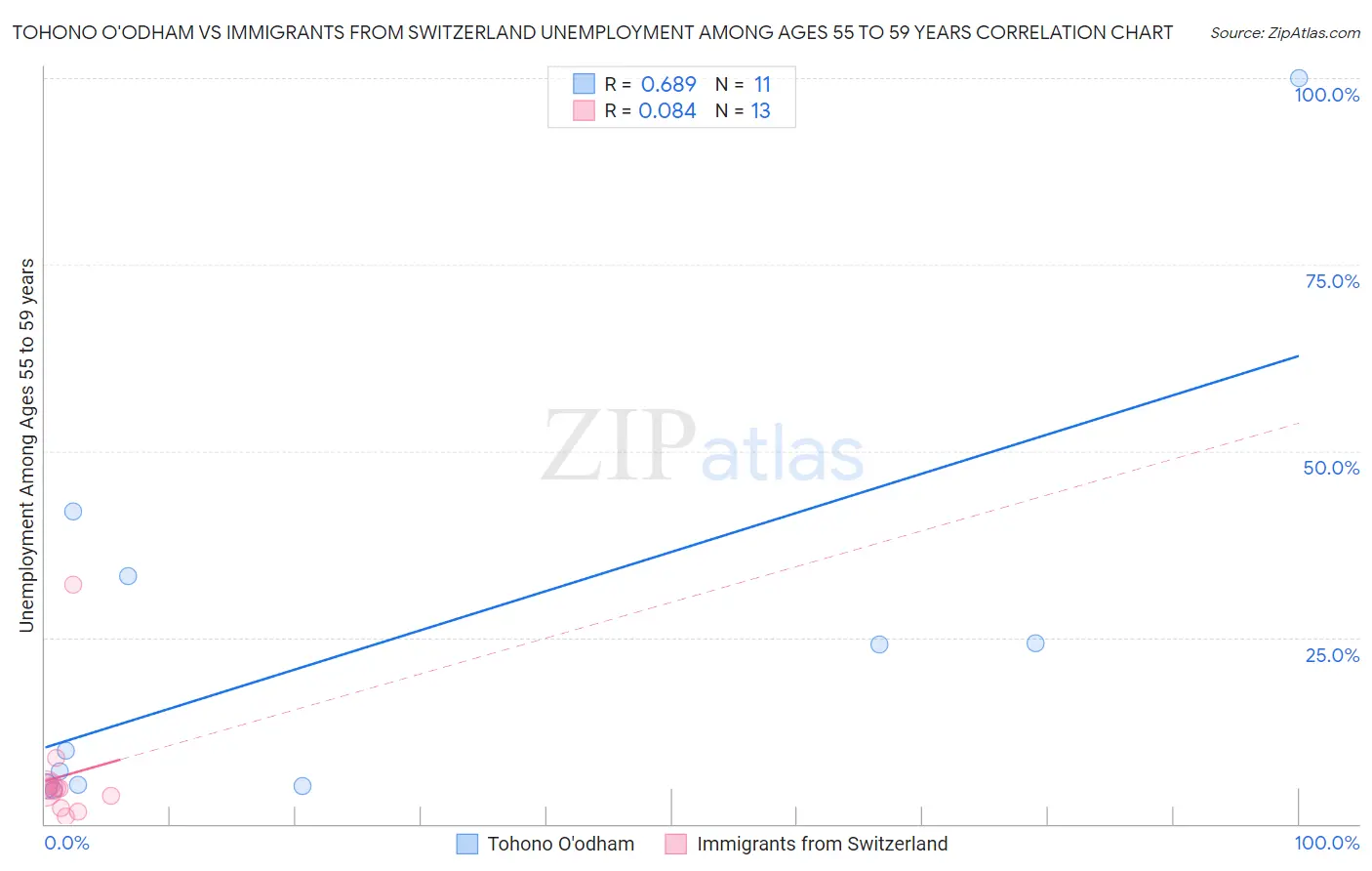 Tohono O'odham vs Immigrants from Switzerland Unemployment Among Ages 55 to 59 years
