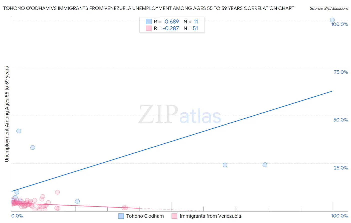 Tohono O'odham vs Immigrants from Venezuela Unemployment Among Ages 55 to 59 years
