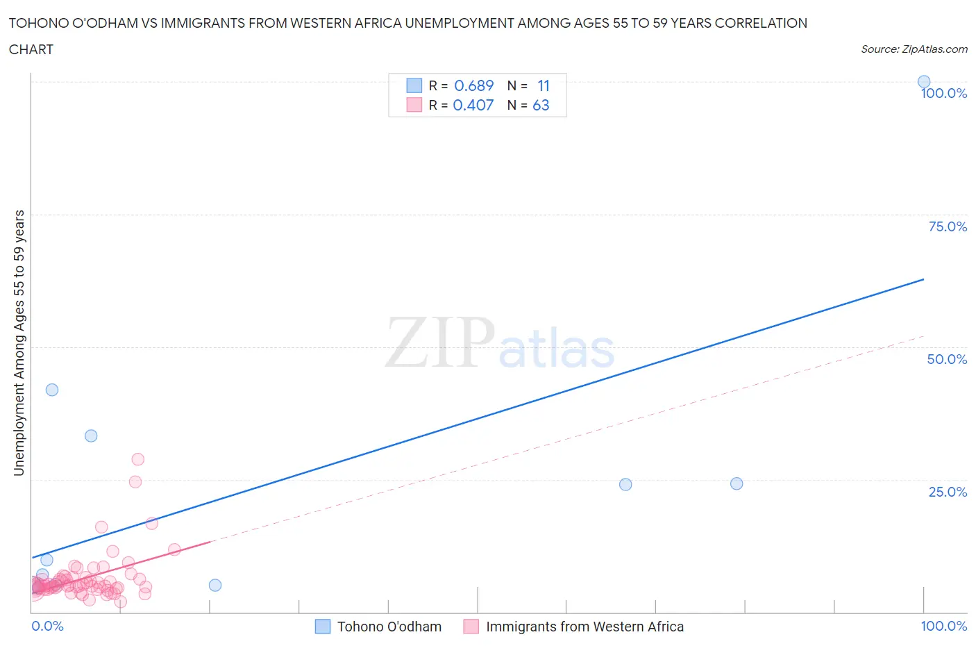 Tohono O'odham vs Immigrants from Western Africa Unemployment Among Ages 55 to 59 years
