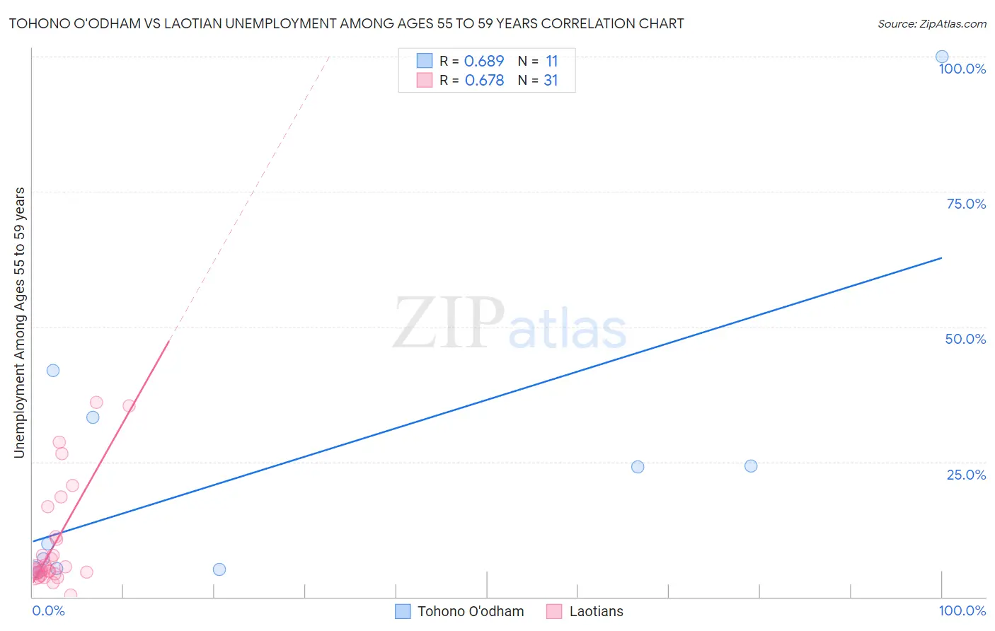Tohono O'odham vs Laotian Unemployment Among Ages 55 to 59 years