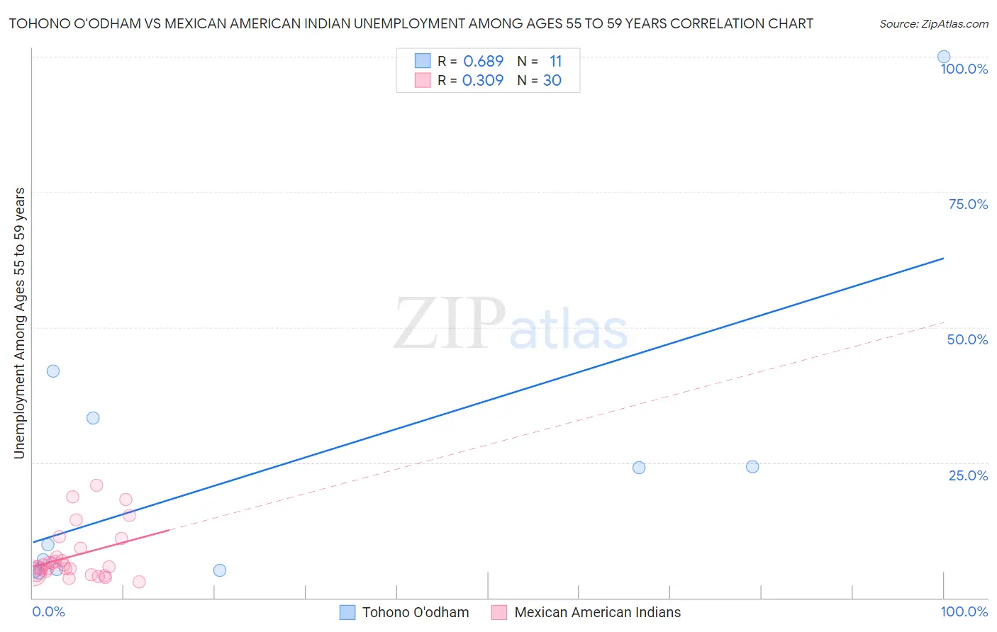 Tohono O'odham vs Mexican American Indian Unemployment Among Ages 55 to 59 years