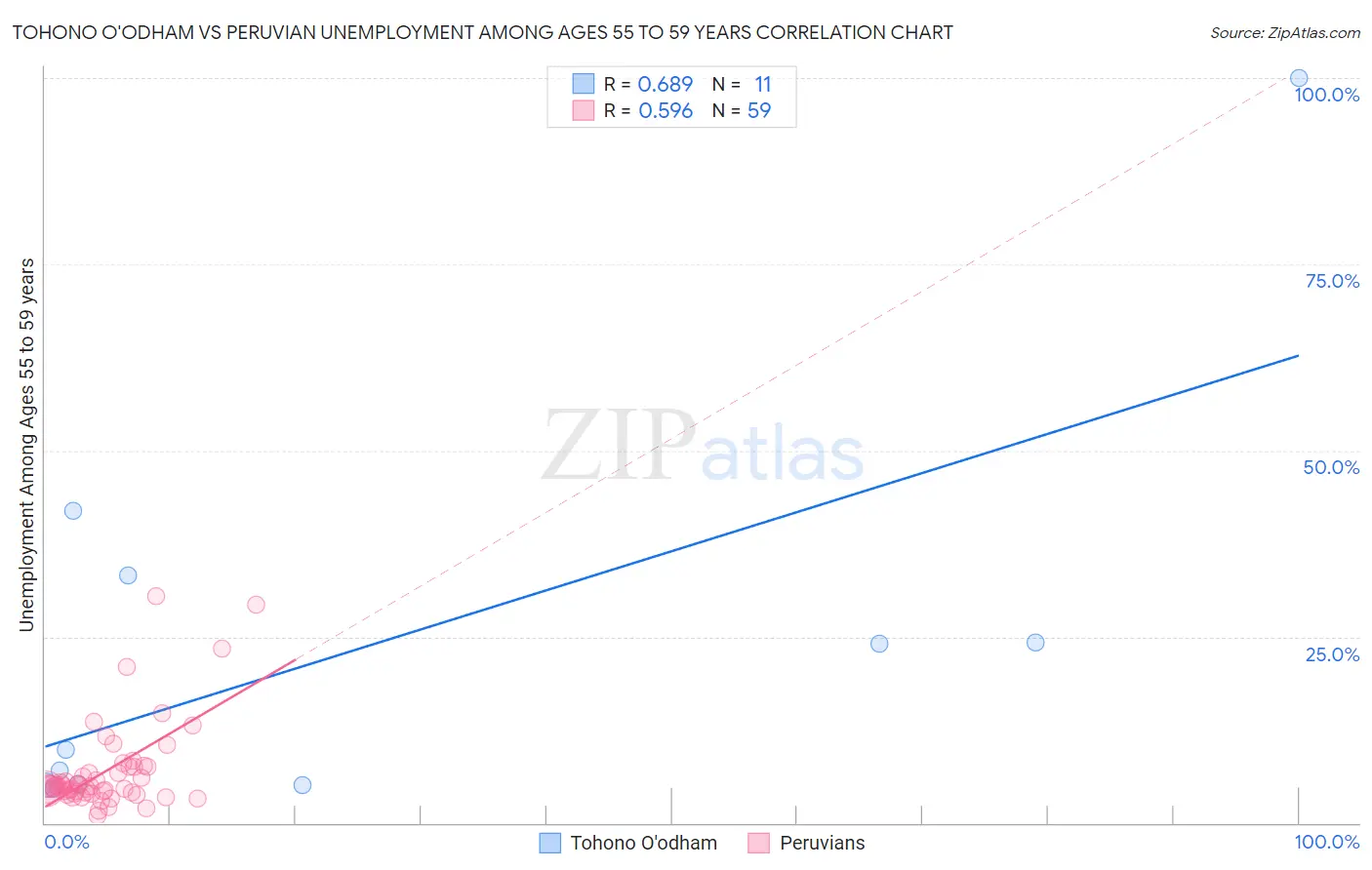 Tohono O'odham vs Peruvian Unemployment Among Ages 55 to 59 years