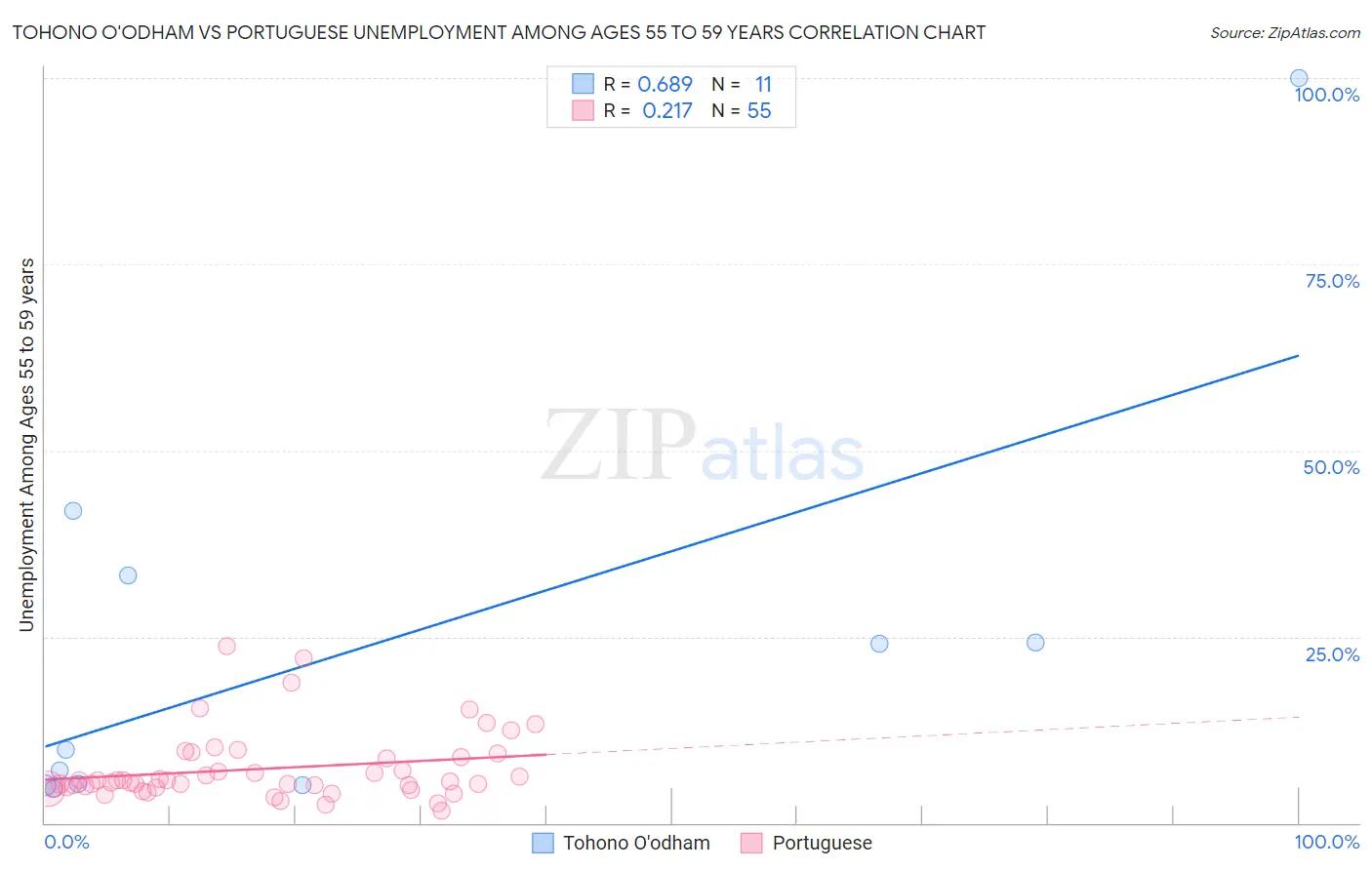 Tohono O'odham vs Portuguese Unemployment Among Ages 55 to 59 years
