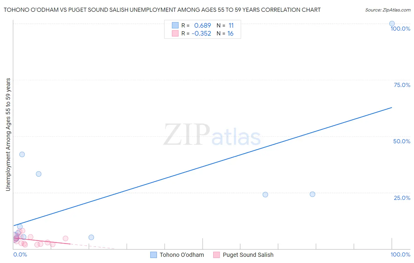 Tohono O'odham vs Puget Sound Salish Unemployment Among Ages 55 to 59 years