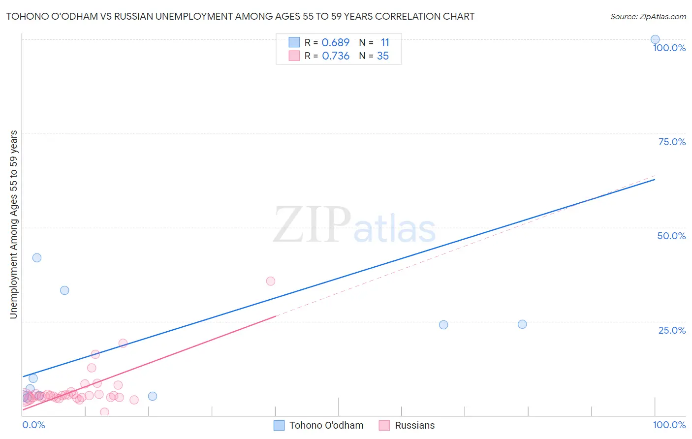 Tohono O'odham vs Russian Unemployment Among Ages 55 to 59 years