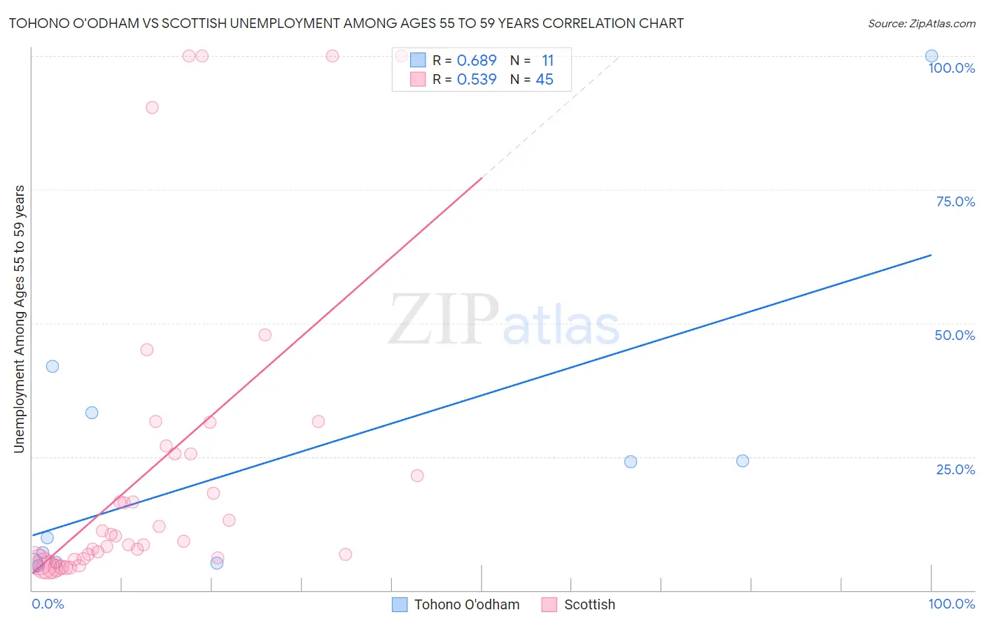 Tohono O'odham vs Scottish Unemployment Among Ages 55 to 59 years
