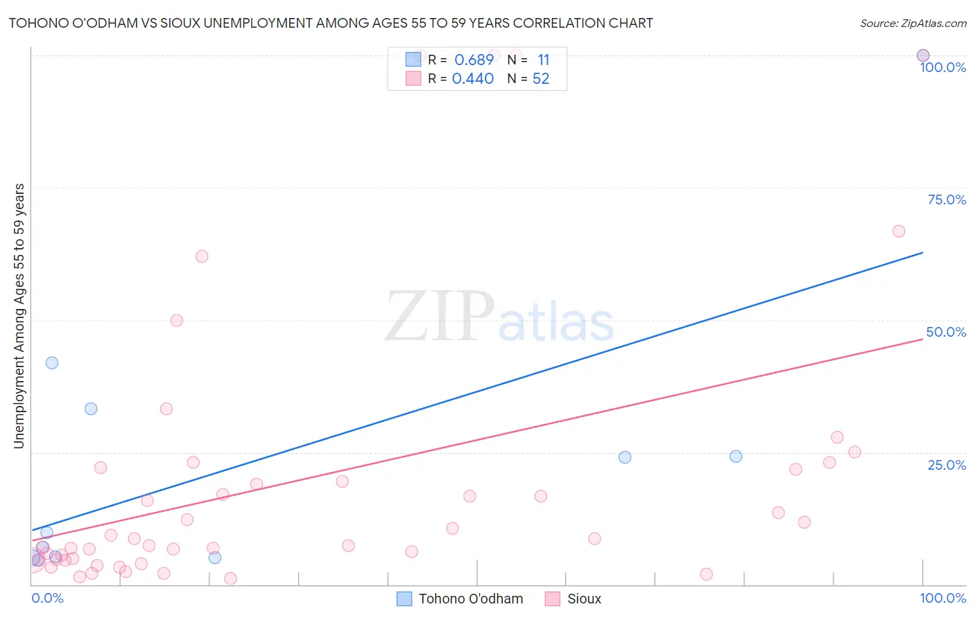 Tohono O'odham vs Sioux Unemployment Among Ages 55 to 59 years