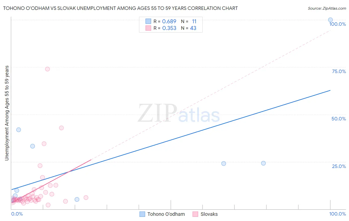 Tohono O'odham vs Slovak Unemployment Among Ages 55 to 59 years