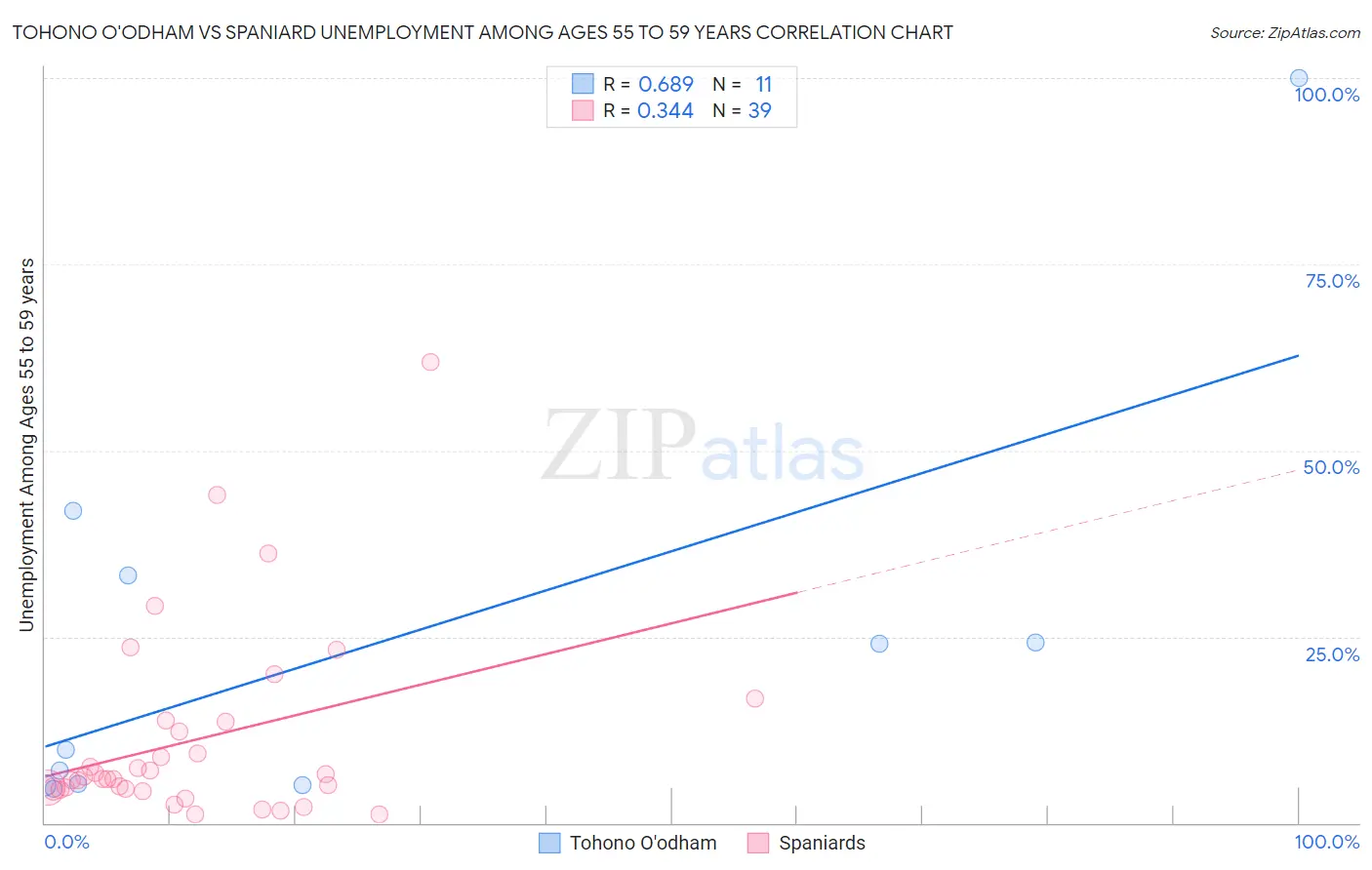 Tohono O'odham vs Spaniard Unemployment Among Ages 55 to 59 years