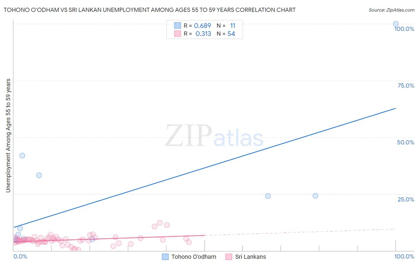 Tohono O'odham vs Sri Lankan Unemployment Among Ages 55 to 59 years