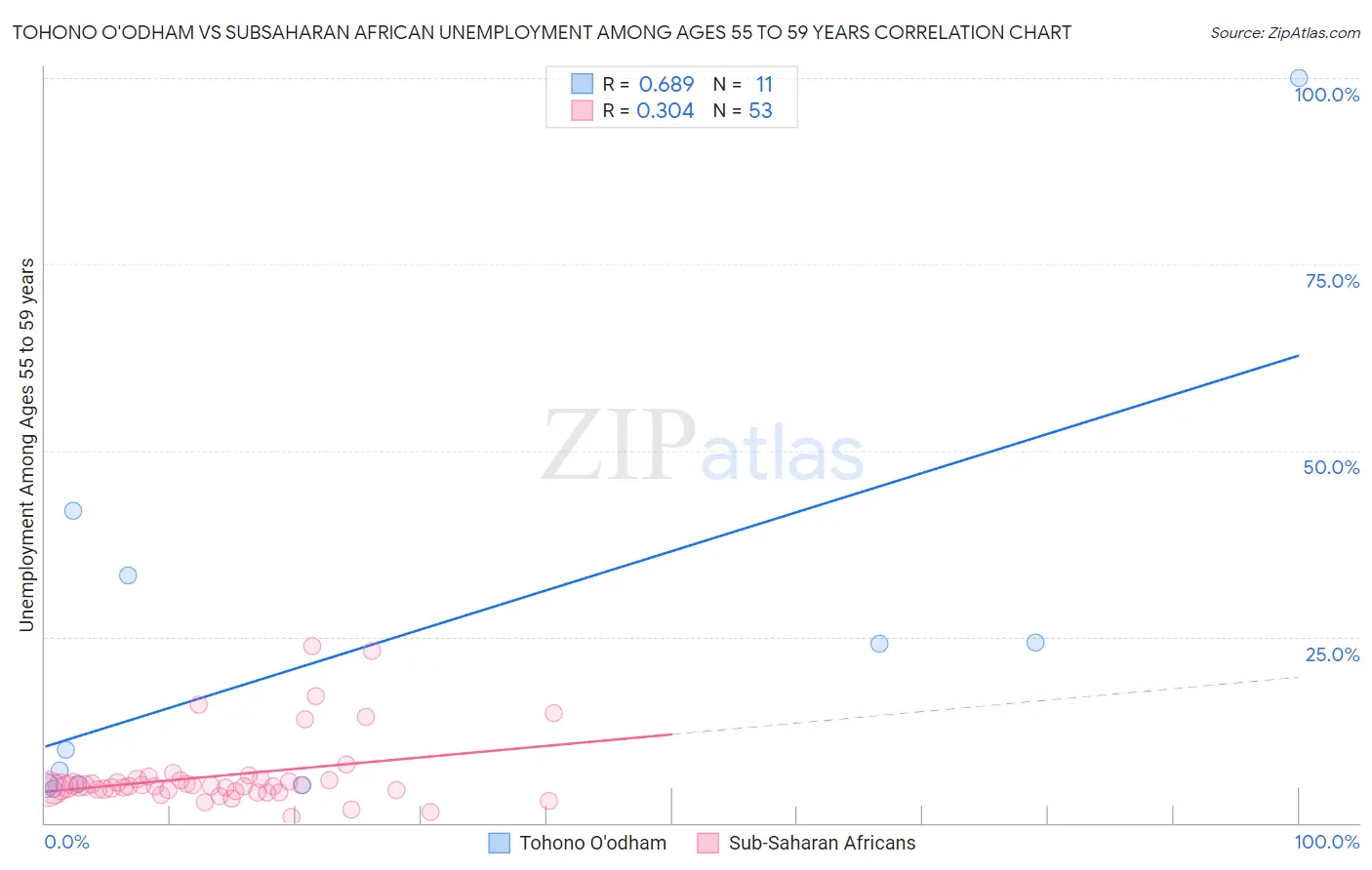 Tohono O'odham vs Subsaharan African Unemployment Among Ages 55 to 59 years