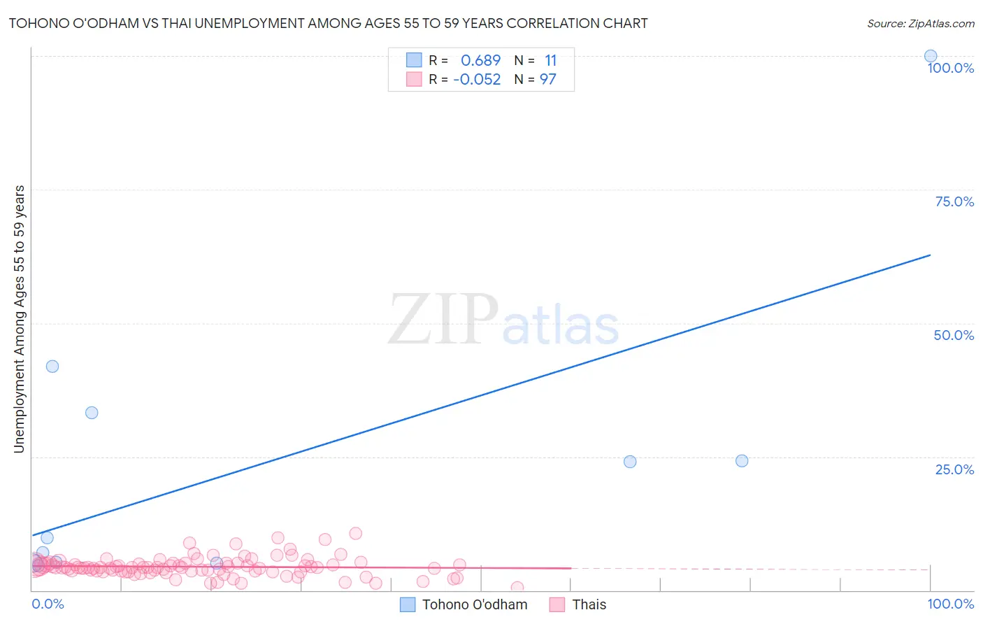 Tohono O'odham vs Thai Unemployment Among Ages 55 to 59 years