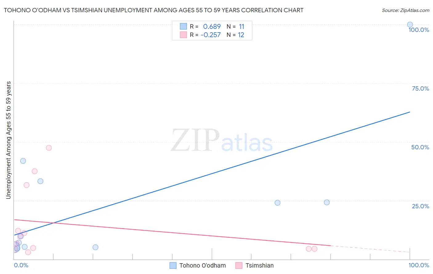 Tohono O'odham vs Tsimshian Unemployment Among Ages 55 to 59 years