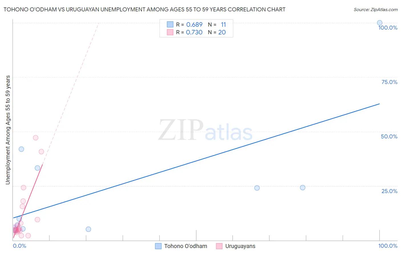 Tohono O'odham vs Uruguayan Unemployment Among Ages 55 to 59 years