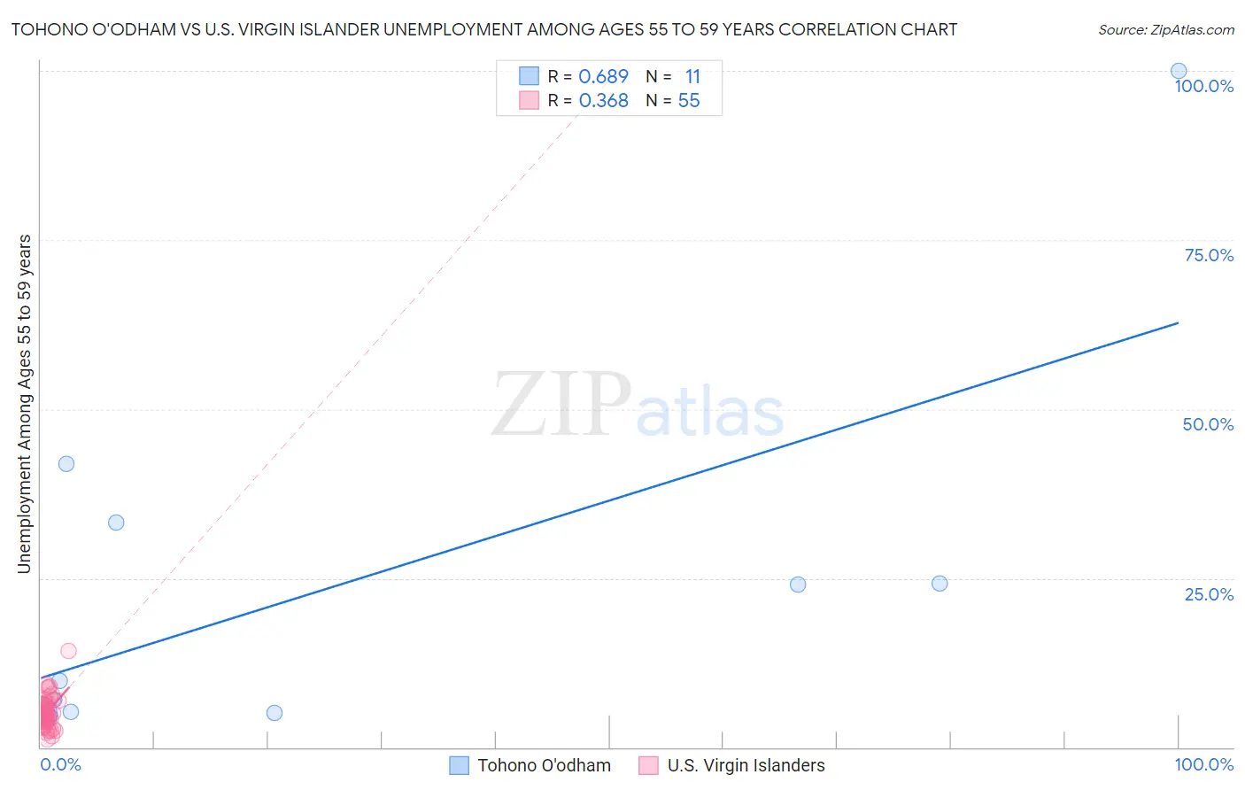 Tohono O'odham vs U.S. Virgin Islander Unemployment Among Ages 55 to 59 years