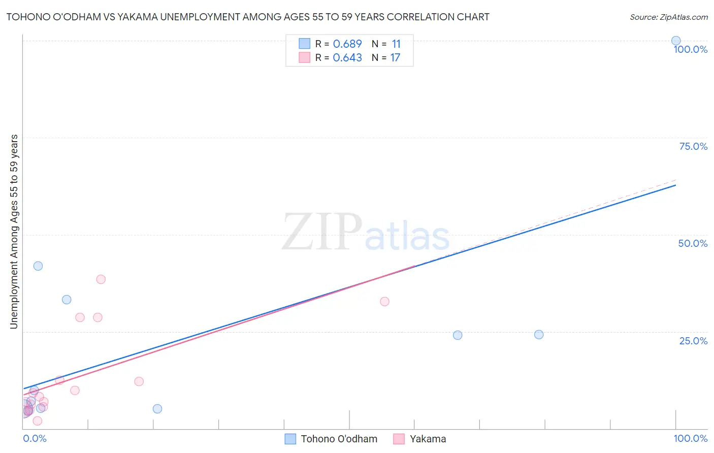 Tohono O'odham vs Yakama Unemployment Among Ages 55 to 59 years