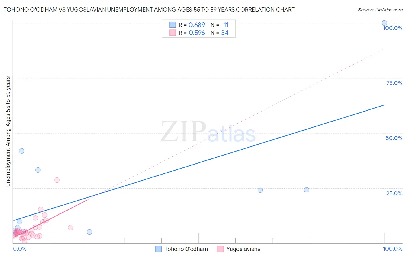 Tohono O'odham vs Yugoslavian Unemployment Among Ages 55 to 59 years