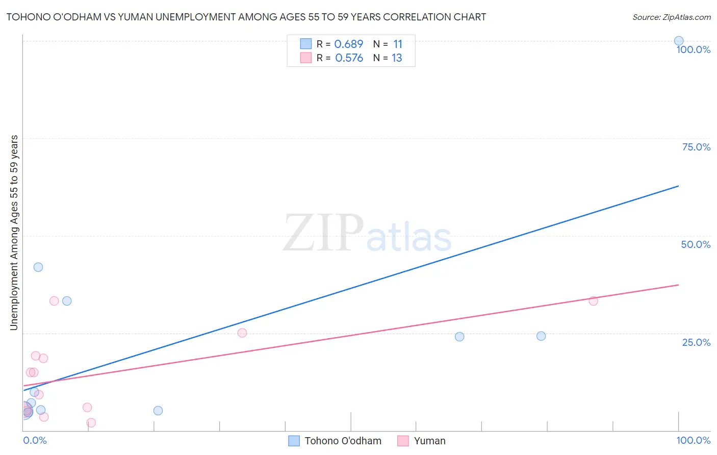 Tohono O'odham vs Yuman Unemployment Among Ages 55 to 59 years
