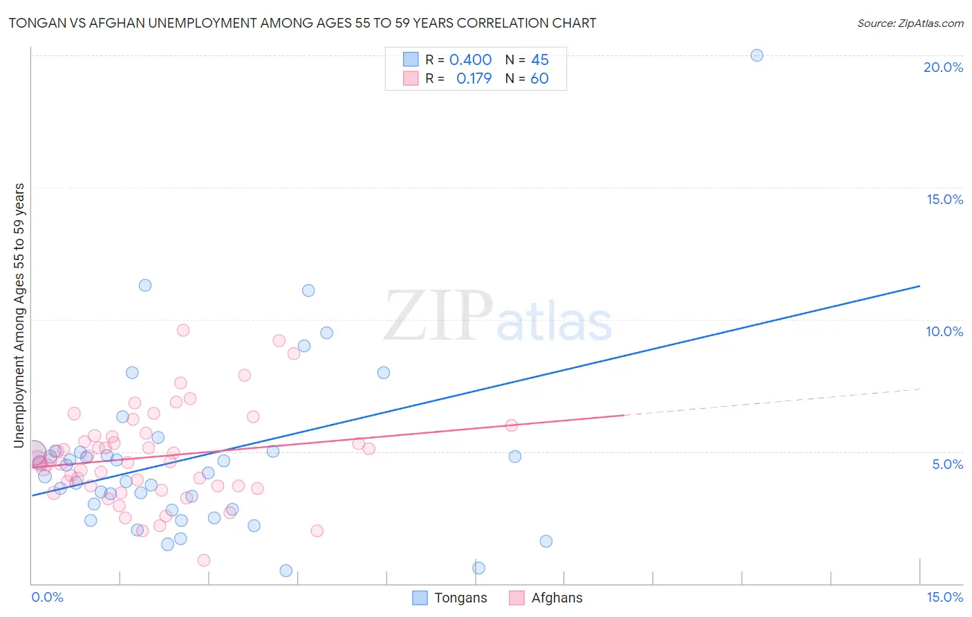 Tongan vs Afghan Unemployment Among Ages 55 to 59 years
