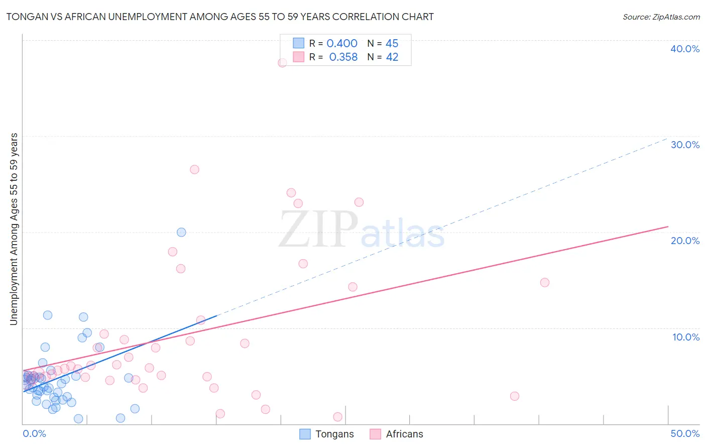 Tongan vs African Unemployment Among Ages 55 to 59 years