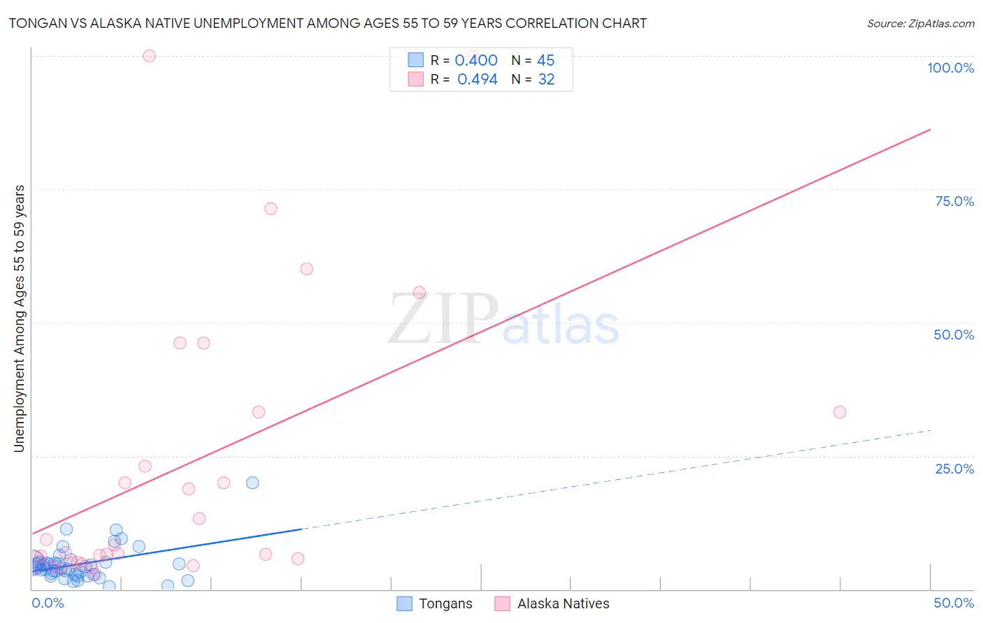 Tongan vs Alaska Native Unemployment Among Ages 55 to 59 years