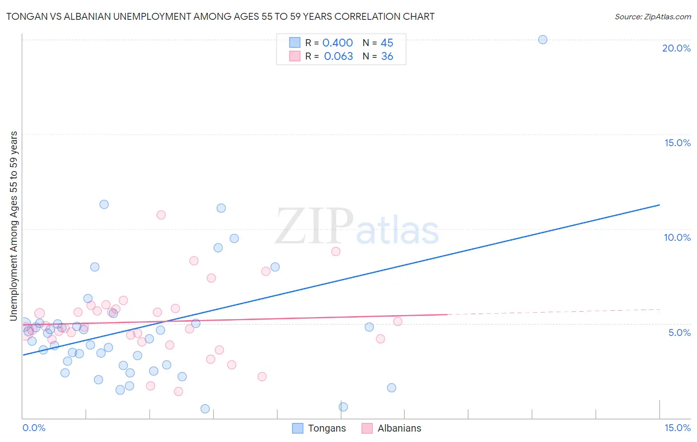Tongan vs Albanian Unemployment Among Ages 55 to 59 years
